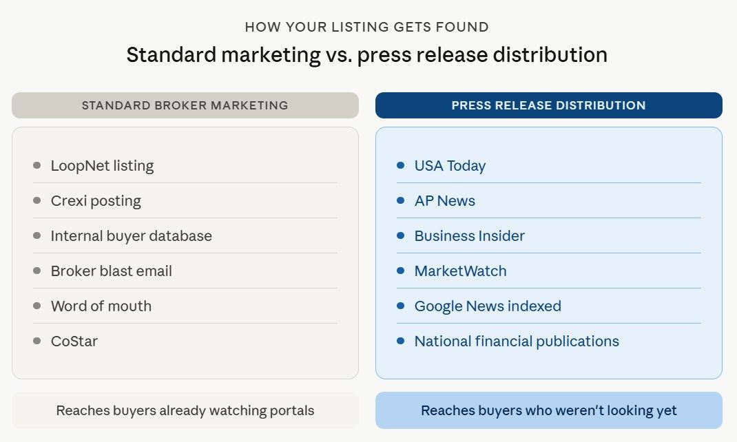CRE Marketing plan with Press Releases to win more listings